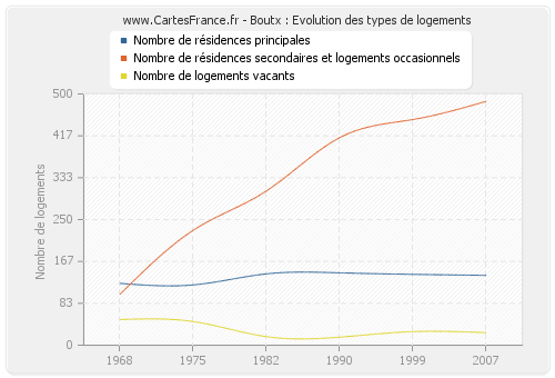 Boutx : Evolution des types de logements