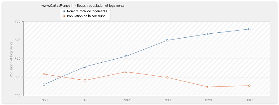 Boutx : population et logements