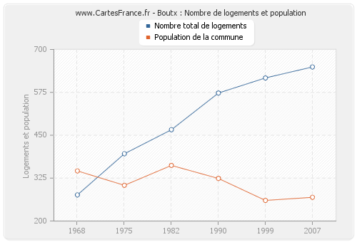 Boutx : Nombre de logements et population