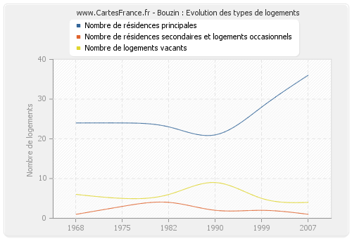 Bouzin : Evolution des types de logements