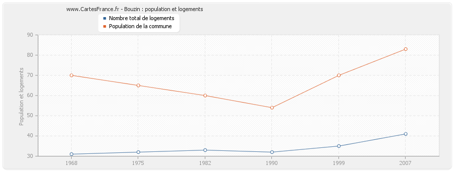 Bouzin : population et logements