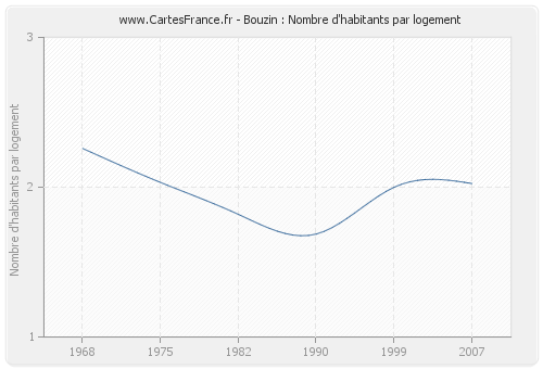 Bouzin : Nombre d'habitants par logement