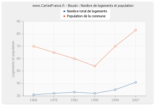 Bouzin : Nombre de logements et population