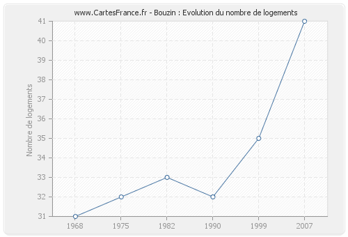 Bouzin : Evolution du nombre de logements