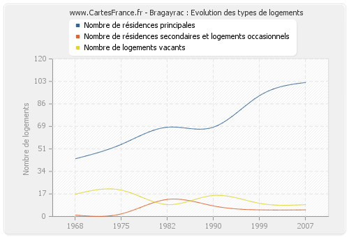 Bragayrac : Evolution des types de logements