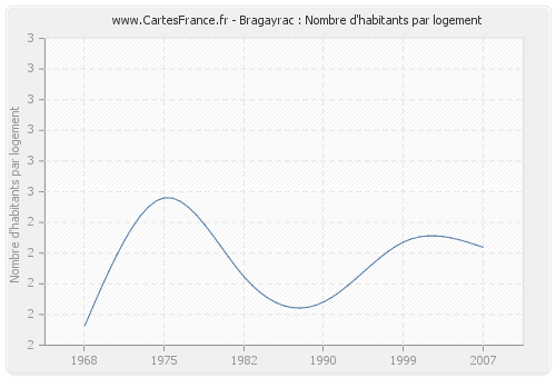 Bragayrac : Nombre d'habitants par logement