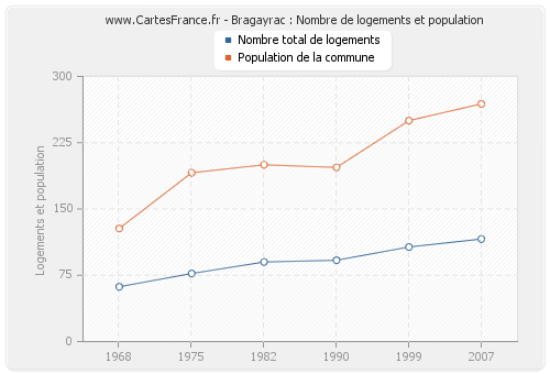 Bragayrac : Nombre de logements et population