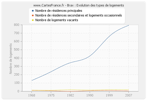 Brax : Evolution des types de logements