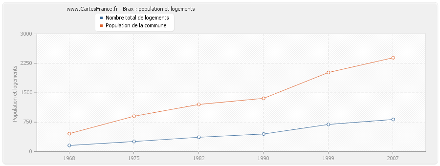 Brax : population et logements