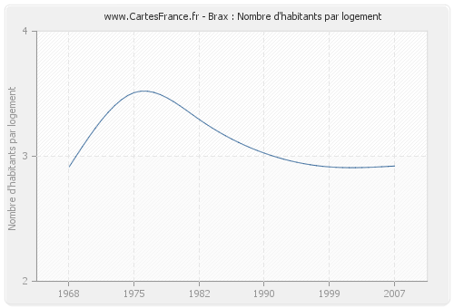 Brax : Nombre d'habitants par logement