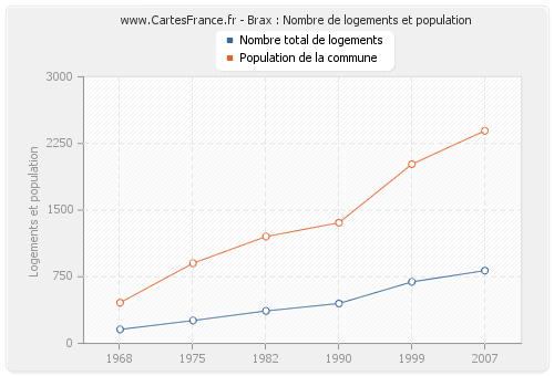 Brax : Nombre de logements et population