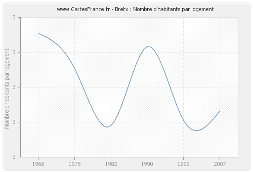 Bretx : Nombre d'habitants par logement