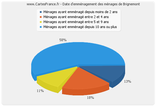 Date d'emménagement des ménages de Brignemont
