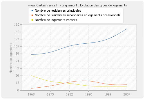 Brignemont : Evolution des types de logements