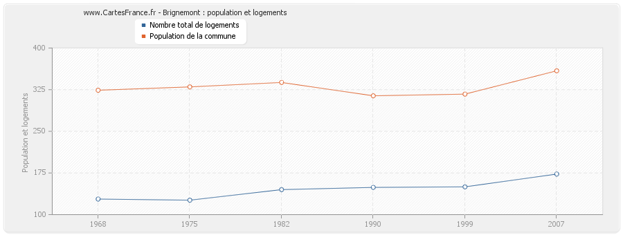 Brignemont : population et logements