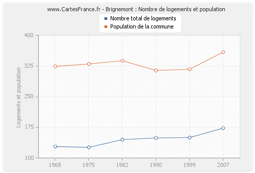 Brignemont : Nombre de logements et population