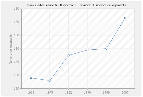 Brignemont : Evolution du nombre de logements