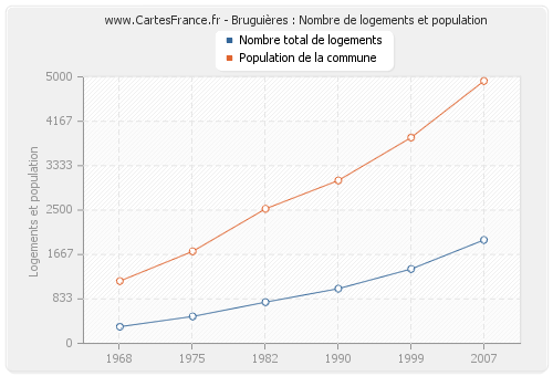 Bruguières : Nombre de logements et population