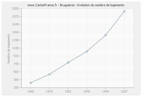 Bruguières : Evolution du nombre de logements