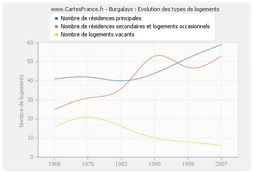 Burgalays : Evolution des types de logements