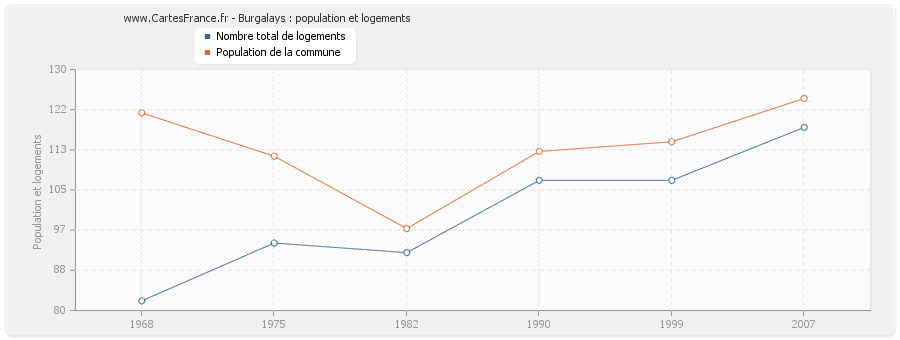 Burgalays : population et logements