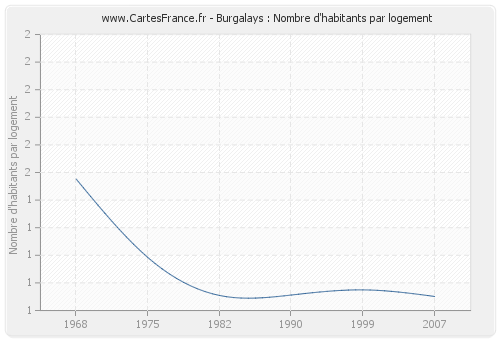 Burgalays : Nombre d'habitants par logement