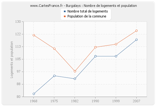 Burgalays : Nombre de logements et population