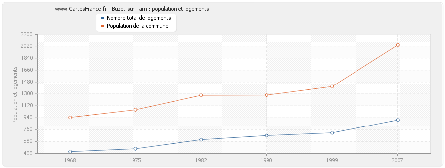 Buzet-sur-Tarn : population et logements