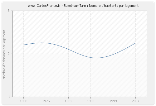Buzet-sur-Tarn : Nombre d'habitants par logement