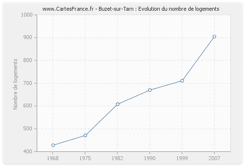 Buzet-sur-Tarn : Evolution du nombre de logements