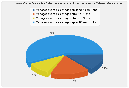 Date d'emménagement des ménages de Cabanac-Séguenville