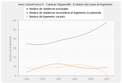 Cabanac-Séguenville : Evolution des types de logements
