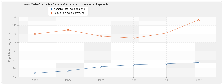 Cabanac-Séguenville : population et logements