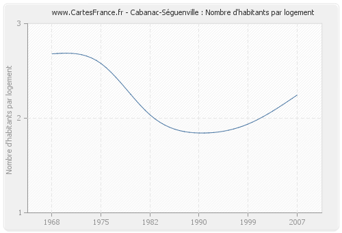 Cabanac-Séguenville : Nombre d'habitants par logement