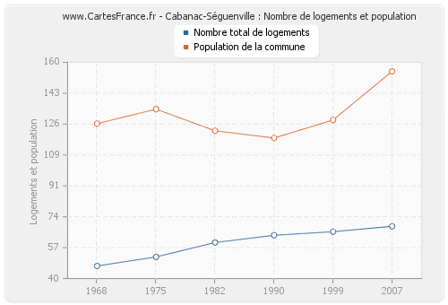 Cabanac-Séguenville : Nombre de logements et population
