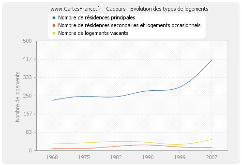 Cadours : Evolution des types de logements