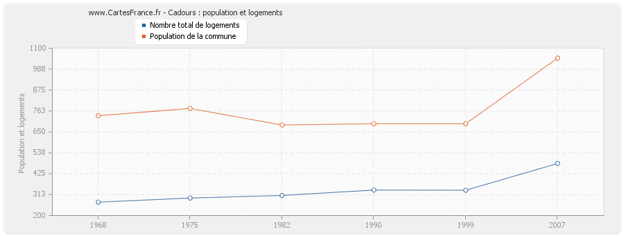 Cadours : population et logements