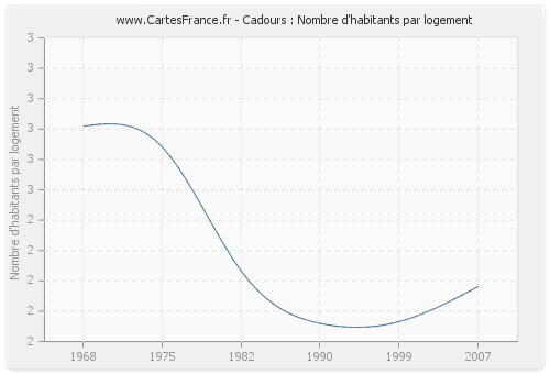 Cadours : Nombre d'habitants par logement