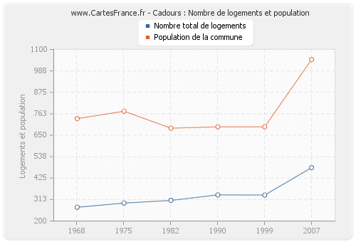 Cadours : Nombre de logements et population