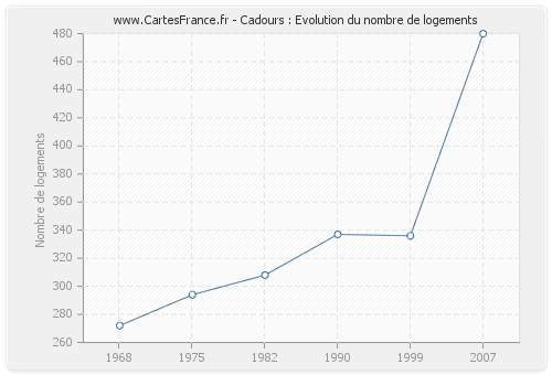 Cadours : Evolution du nombre de logements