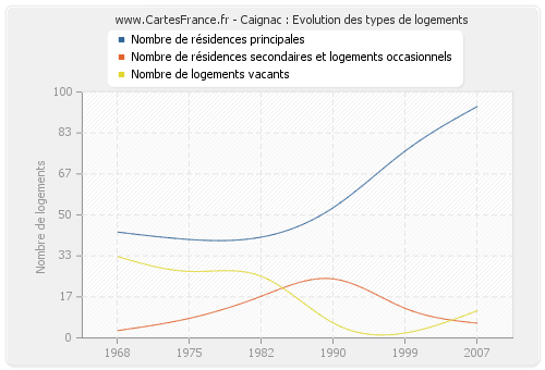 Caignac : Evolution des types de logements