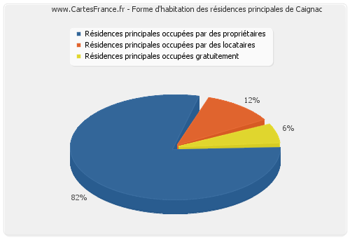 Forme d'habitation des résidences principales de Caignac