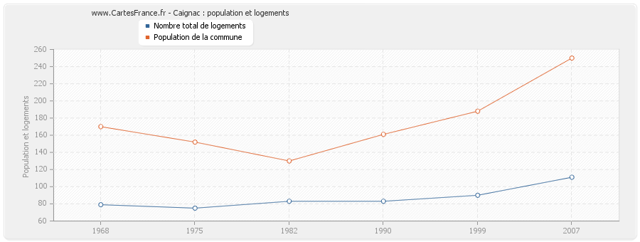 Caignac : population et logements