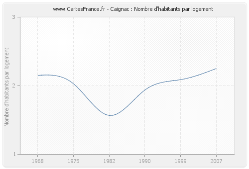 Caignac : Nombre d'habitants par logement