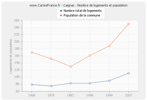 Caignac : Nombre de logements et population