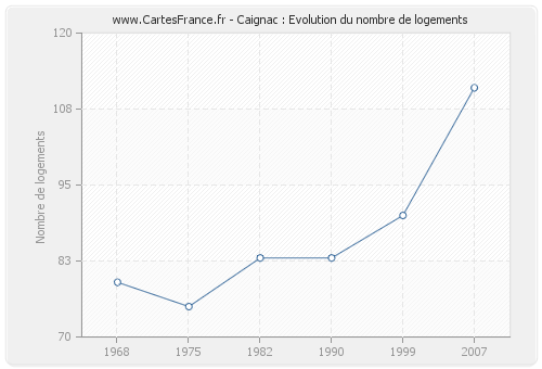 Caignac : Evolution du nombre de logements