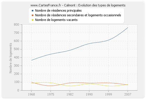 Calmont : Evolution des types de logements