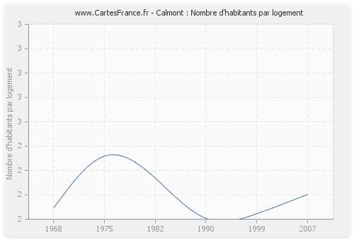 Calmont : Nombre d'habitants par logement