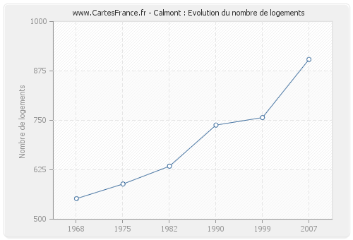 Calmont : Evolution du nombre de logements