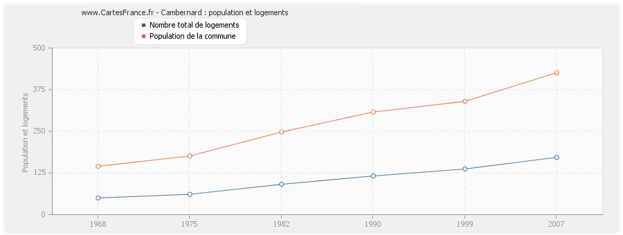 Cambernard : population et logements